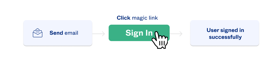 A simple diagram showing a cursor clicking a magic link in an email and being signed in successfully