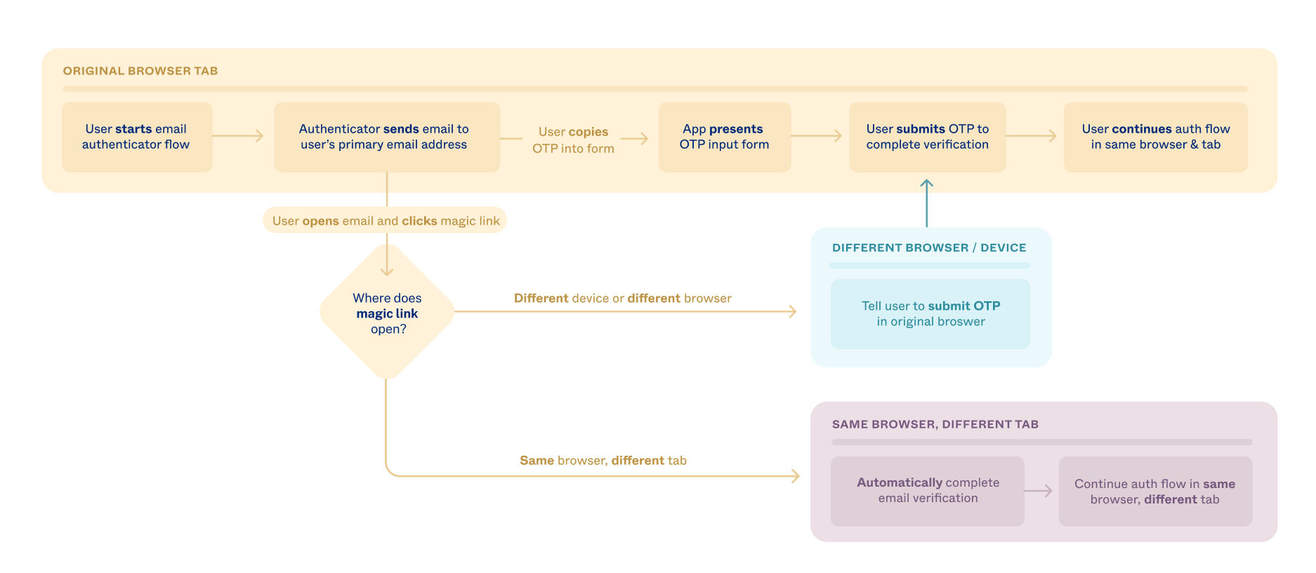 Flow diagram showing when and how the magic link flow falls back to the OTP flow