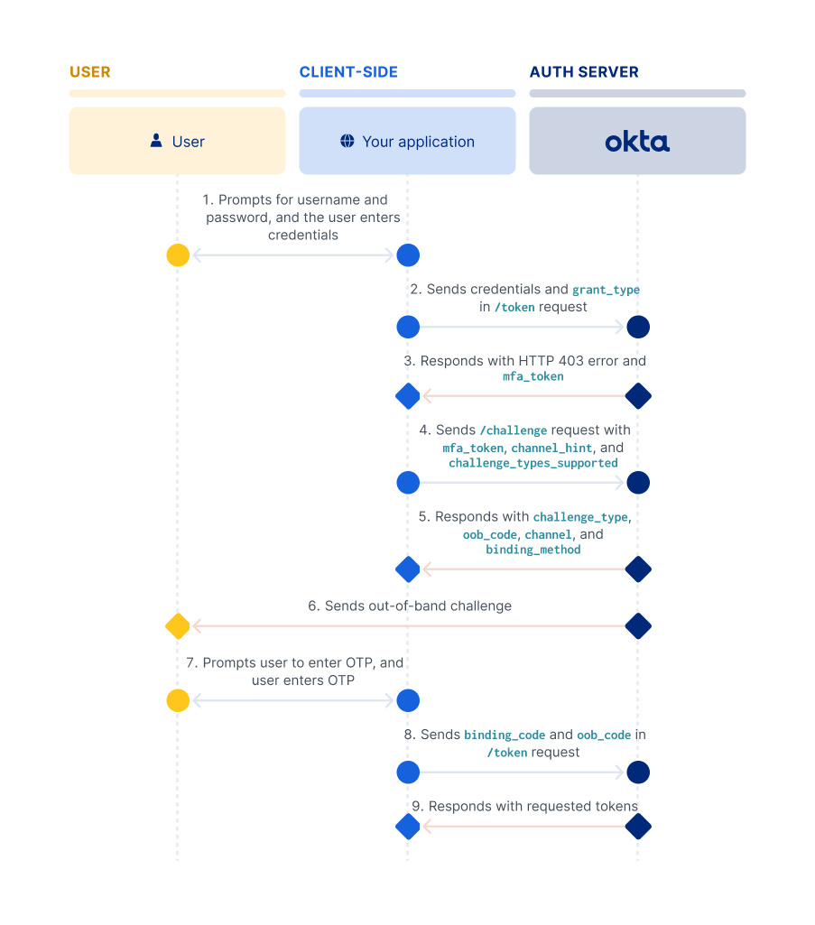 Sequence diagram that displays the back and forth between the resource owner, client app, and authorization server for MFA OOB flow"