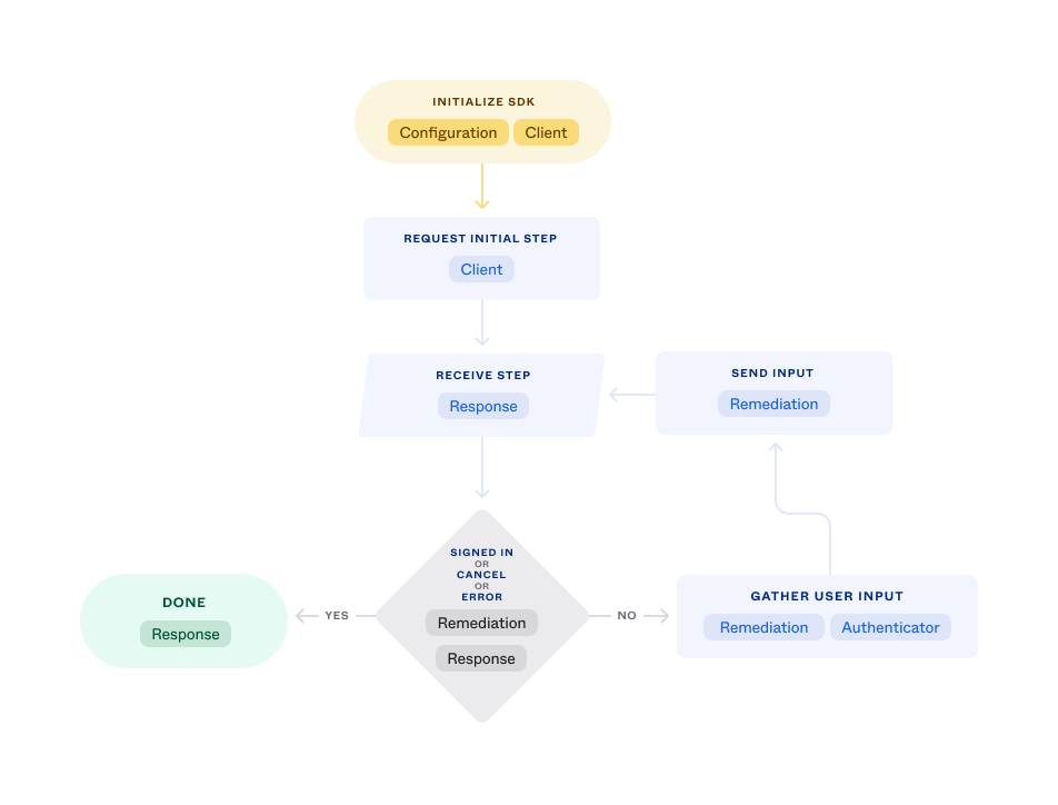 "A diagram that shows the main objects associated with each step in the sign-in flow."