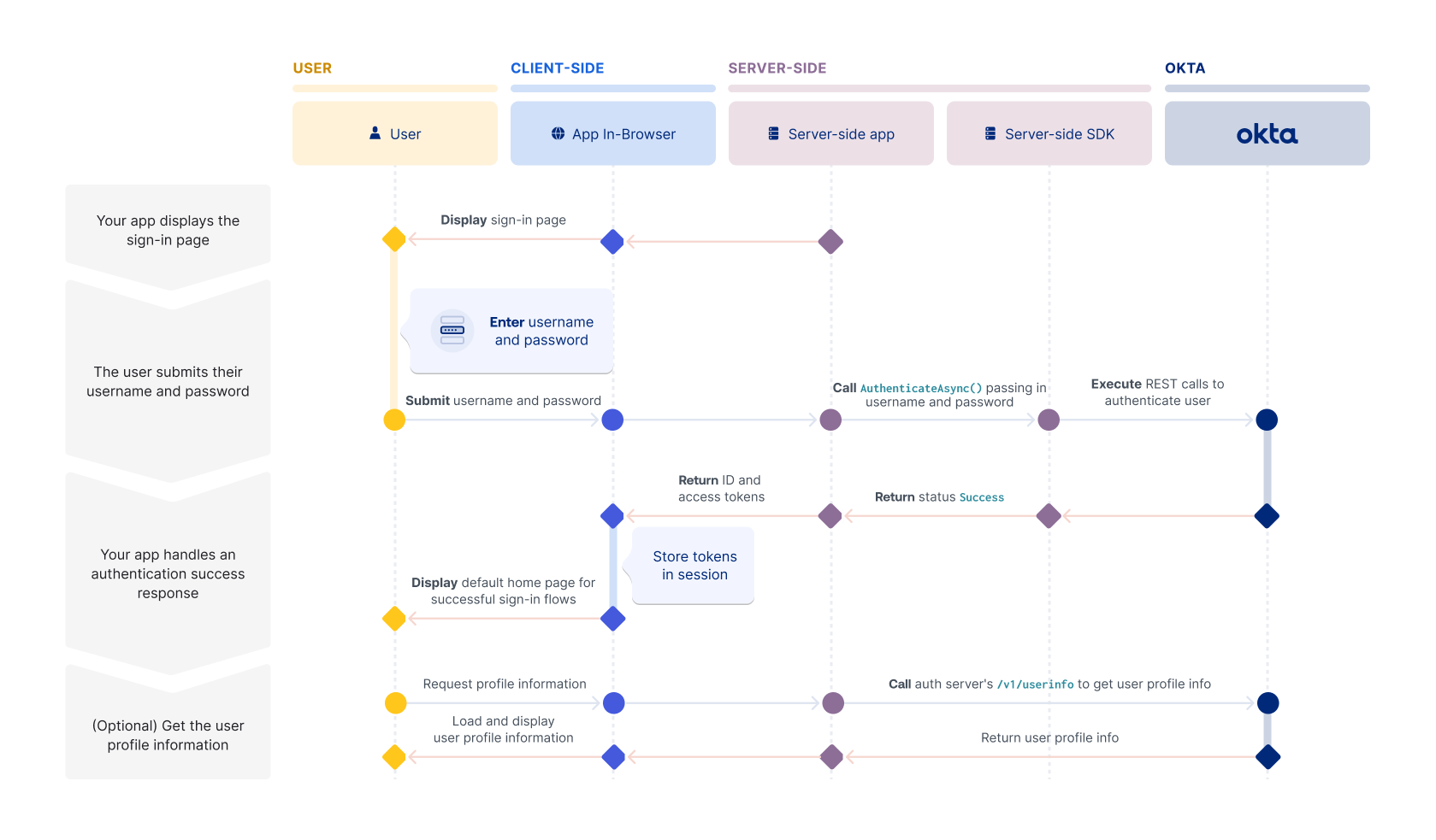 A sequence diagram showing the steps in a password-only sign-in flow