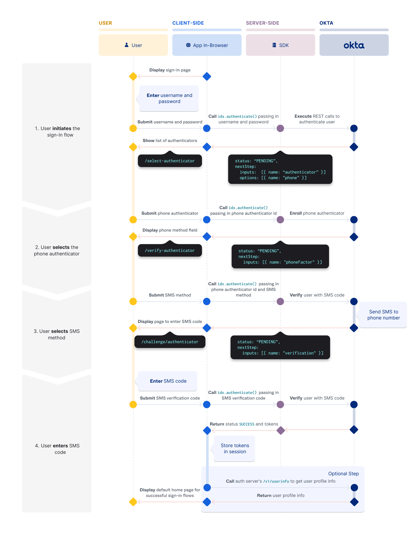 A flow diagram showing the interactions in a basic sign-in flow with password and phone between user, client application, server-side SDK, and Okta using the embedded SDK model