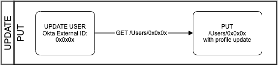 Simple flow diagram for updating a User with a PUT method request