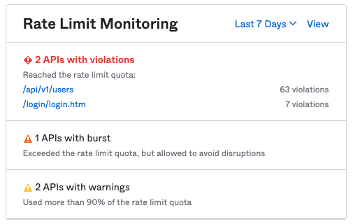 The image displays the rate limit monitoring widget on the Admin Dashboard to show rate limit warnings, bursts, or violations.