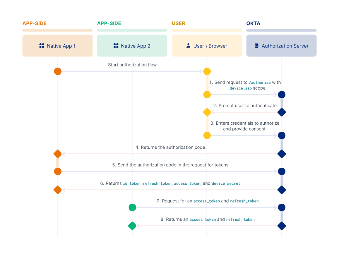 A flow diagram showing the interactions in a single sign-in flow between two native applications, a user on a browser, and Okta